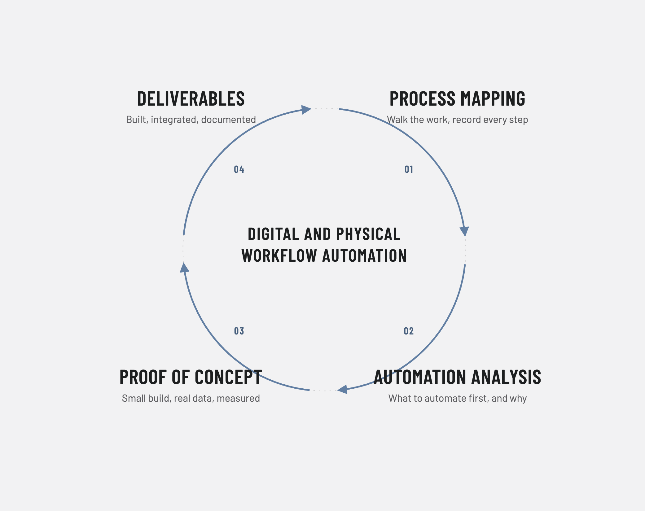 Circular diagram: process mapping, automation analysis, proof of concept, deliverables
